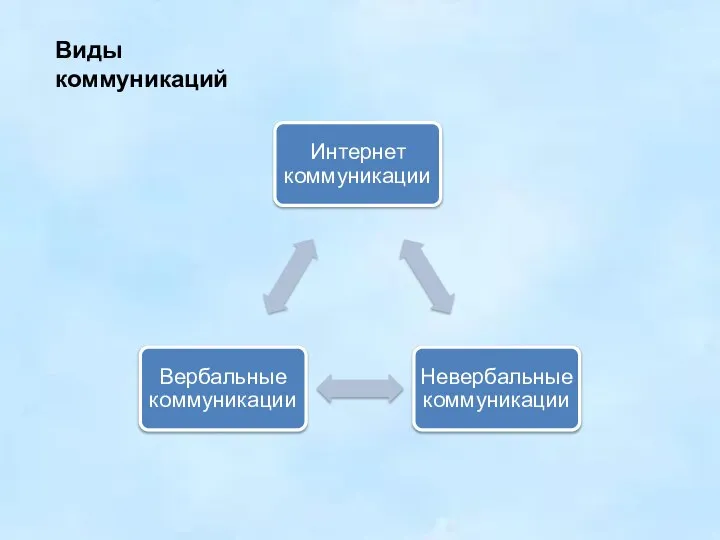 Виды коммуникаций