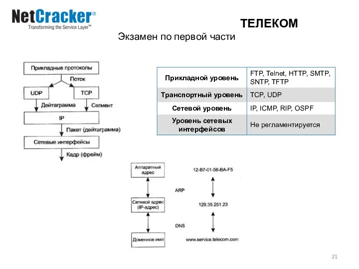 ТЕЛЕКОМ Экзамен по первой части