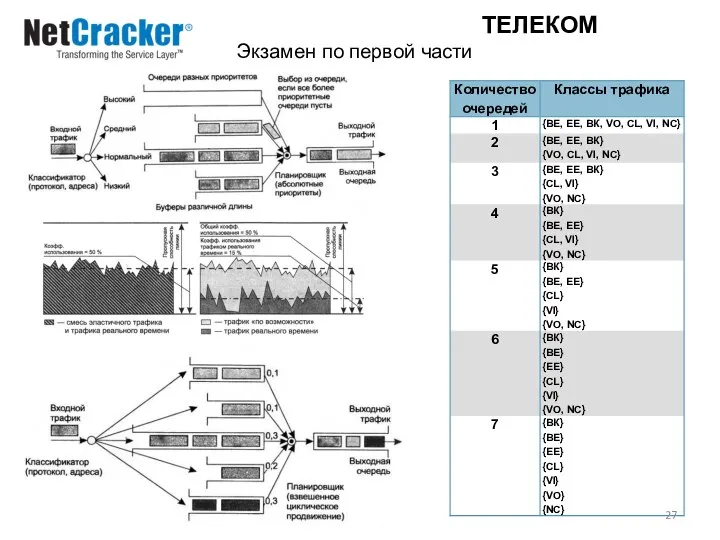 ТЕЛЕКОМ Экзамен по первой части