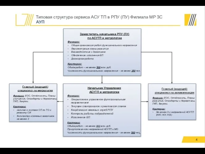 4 Типовая структура сервиса АСУ ТП в РПУ (ПУ) Филиала МР ЗС