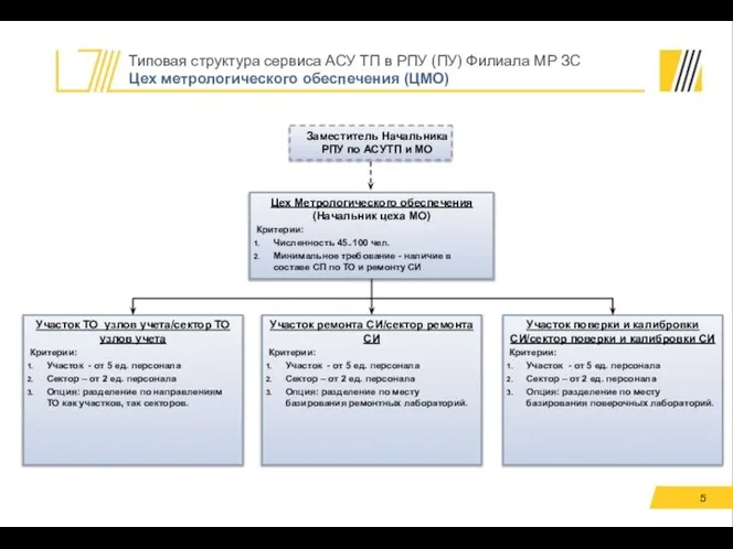 Типовая структура сервиса АСУ ТП в РПУ (ПУ) Филиала МР ЗС Цех