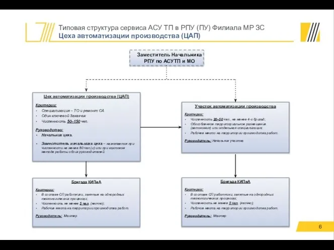 Типовая структура сервиса АСУ ТП в РПУ (ПУ) Филиала МР ЗС Цеха