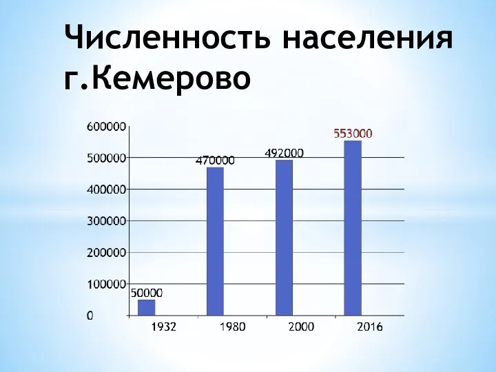 Численность населения г.Кемерово