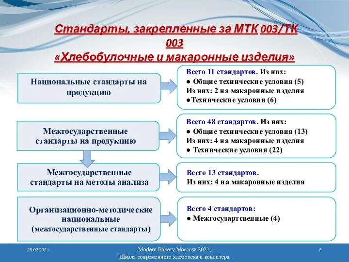 Modern Bakery Moscow 2021, Школа современного хлебопека и кондитера 25.03.2021 Стандарты, закрепленные