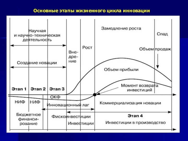 Основные этапы жизненного цикла инновации