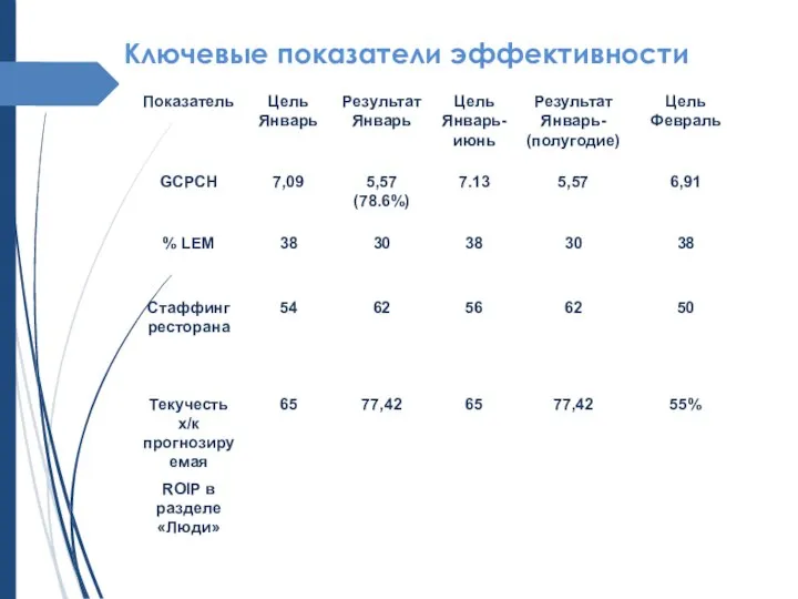 Ключевые показатели эффективности