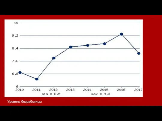 Уровень безработицы