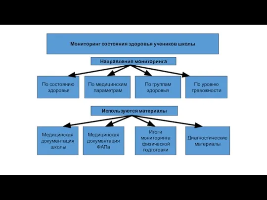 Мониторинг состояния здоровья учеников школы Направления мониторинга По состоянию здоровья По медицинским