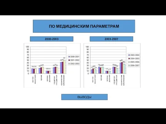 ПО МЕДИЦИНСКИМ ПАРАМЕТРАМ ВЫВОДЫ 2000-2003 2003-2007