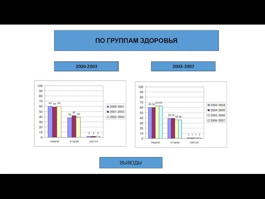 ПО ГРУППАМ ЗДОРОВЬЯ 2000-2003 2000-2003 2003-2007 ВЫВОДЫ