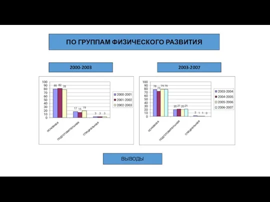 ПО ГРУППАМ ФИЗИЧЕСКОГО РАЗВИТИЯ 2000-2003 2003-2007 ВЫВОДЫ