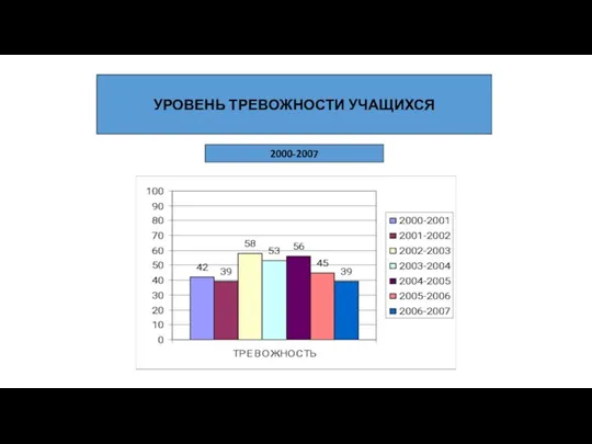 УРОВЕНЬ ТРЕВОЖНОСТИ УЧАЩИХСЯ 2000-2007