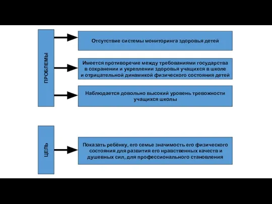 ПРОБЛЕМЫ Отсутствие системы мониторинга здоровья детей Имеется противоречие между требованиями государства в