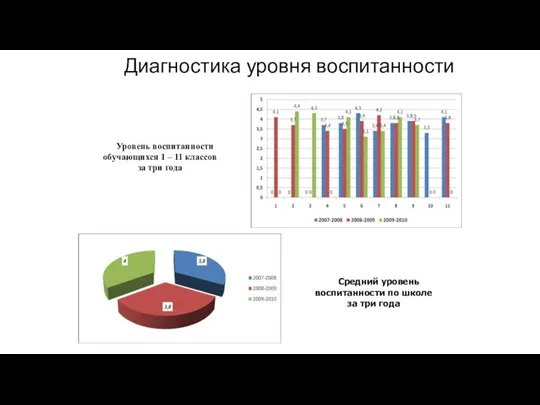 Диагностика уровня воспитанности Средний уровень воспитанности по школе за три года Уровень