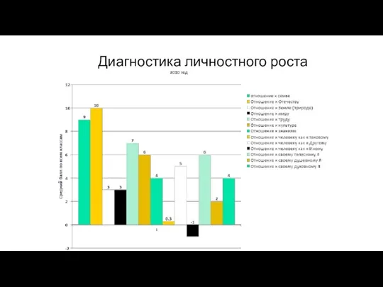 Диагностика личностного роста