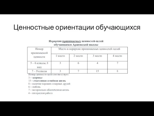 Ценностные ориентации обучающихся Иерархия принимаемых ценностей-целей обучающихся Араповской школы Номер ценности-цели соответствует: