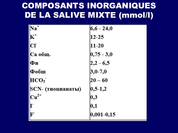 COMPOSANTS INORGANIQUES DE LA SALIVE MIXTE (mmol/l)