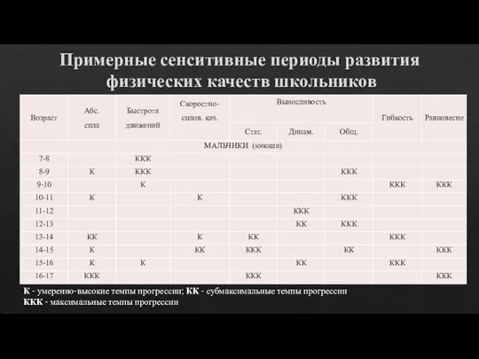 Примерные сенситивные периоды развития физических качеств школьников К - умеренно-высокие темпы прогрессии;