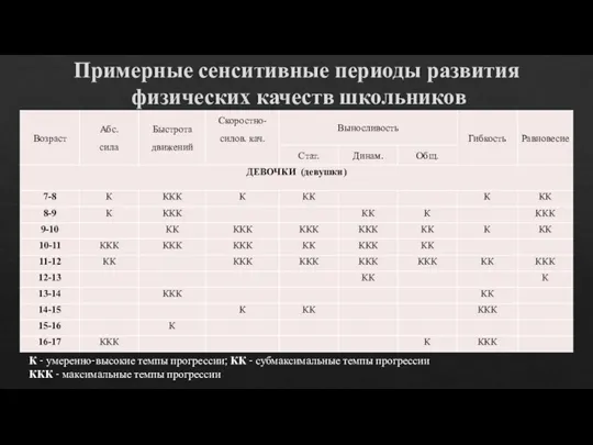 Примерные сенситивные периоды развития физических качеств школьников К - умеренно-высокие темпы прогрессии;