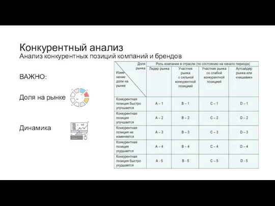 Конкурентный анализ Анализ конкурентных позиций компаний и брендов ВАЖНО: Доля на рынке Динамика