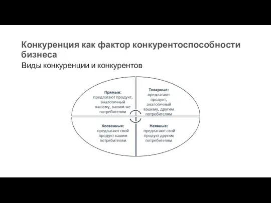 Конкуренция как фактор конкурентоспособности бизнеса Виды конкуренции и конкурентов