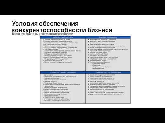 Условия обеспечения конкурентоспособности бизнеса Внешние факторы конкурентоспособности