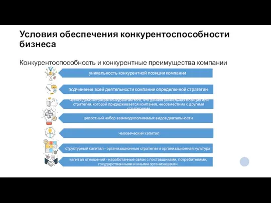 Условия обеспечения конкурентоспособности бизнеса Конкурентоспособность и конкурентные преимущества компании