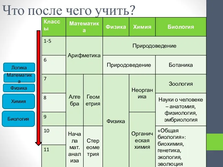 Что после чего учить? Математика Физика Химия Биология Логика