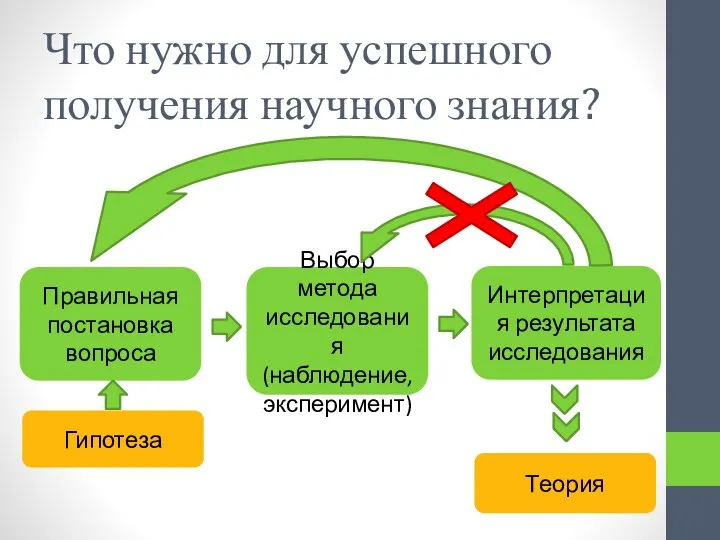 Что нужно для успешного получения научного знания? Правильная постановка вопроса Выбор метода