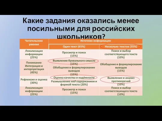 Какие задания оказались менее посильными для российских школьников?