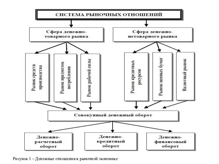 Рисунок 1 – Денежные отношения в рыночной экономике