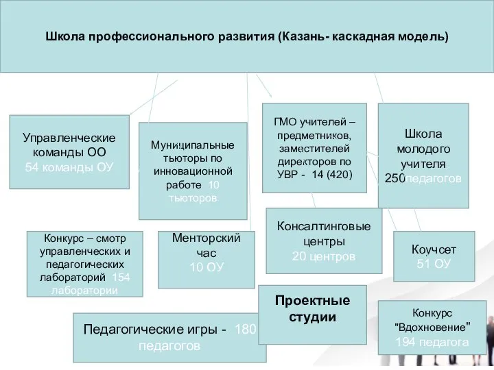 Школа профессионального развития (Казань- каскадная модель) Управленческие команды ОО 54 команды ОУ