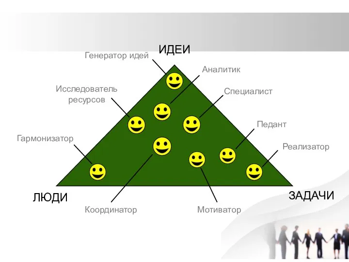 ЛЮДИ ИДЕИ ЗАДАЧИ Мотиватор Координатор Генератор идей Специалист Гармонизатор Исследователь ресурсов Аналитик Реализатор Педант