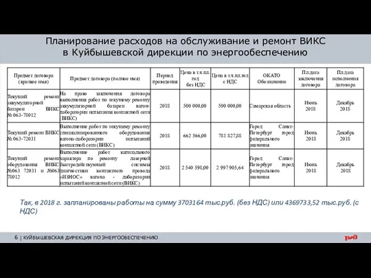 Планирование расходов на обслуживание и ремонт ВИКС в Куйбышевской дирекции по энергообеспечению