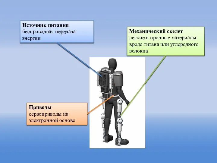 Источник питания беспроводная передача энергии Механический скелет лёгкие и прочные материалы вроде