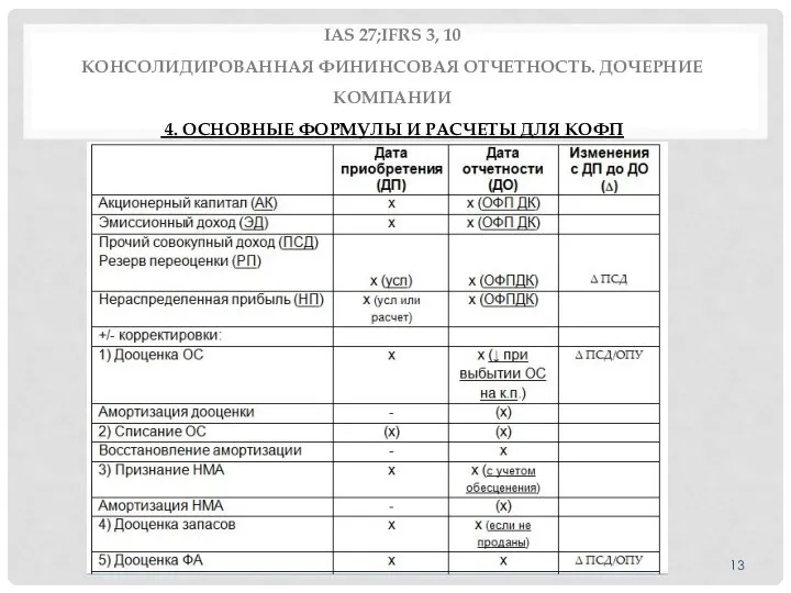 IAS 27;IFRS 3, 10 КОНСОЛИДИРОВАННАЯ ФИНИНСОВАЯ ОТЧЕТНОСТЬ. ДОЧЕРНИЕ КОМПАНИИ 4. ОСНОВНЫЕ ФОРМУЛЫ И РАСЧЕТЫ ДЛЯ КОФП