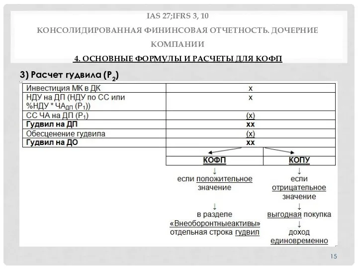 IAS 27;IFRS 3, 10 КОНСОЛИДИРОВАННАЯ ФИНИНСОВАЯ ОТЧЕТНОСТЬ. ДОЧЕРНИЕ КОМПАНИИ 4. ОСНОВНЫЕ ФОРМУЛЫ