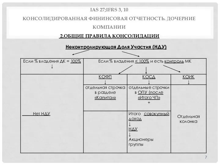 IAS 27;IFRS 3, 10 КОНСОЛИДИРОВАННАЯ ФИНИНСОВАЯ ОТЧЕТНОСТЬ. ДОЧЕРНИЕ КОМПАНИИ 2.ОБЩИЕ ПРАВИЛА КОНСОЛИДАЦИИ Неконтролирующая Доля Участия (НДУ)