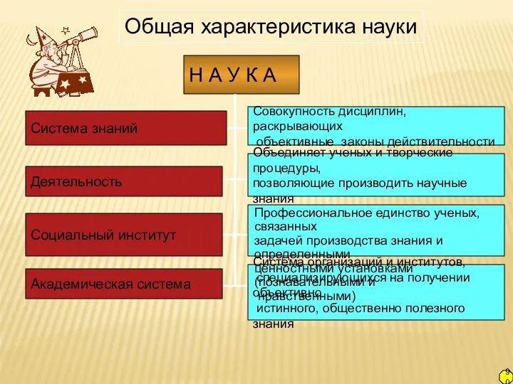 Общая характеристика науки Н А У К А Система знаний Деятельность Объединяет