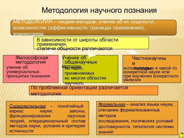 Методология научного познания МЕТОДОЛОГИЯ – теория методов, учение об их сущности, возможностях