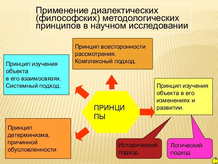 Применение диалектических (философских) методологических принципов в научном исследовании ПРИНЦИПЫ Принцип изучения объекта