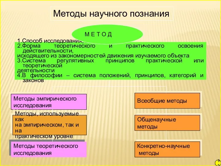 Методы научного познания 1.Способ исследования, познания 2.Форма теоретического и практического освоения действительности,