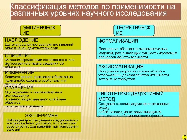 Классификация методов по применимости на различных уровнях научного исследования ЭМПИРИЧЕСКИЕ ТЕОРЕТИЧЕСКИЕ НАБЛЮДЕНИЕ