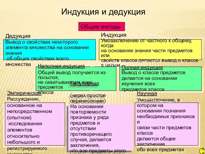 Индукция и дедукция Общие методы Дедукция Вывод о свойствах некоторого элемента множества