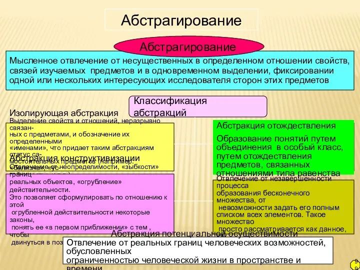 Мысленное отвлечение от несущественных в определенном отношении свойств, связей изучаемых предметов и