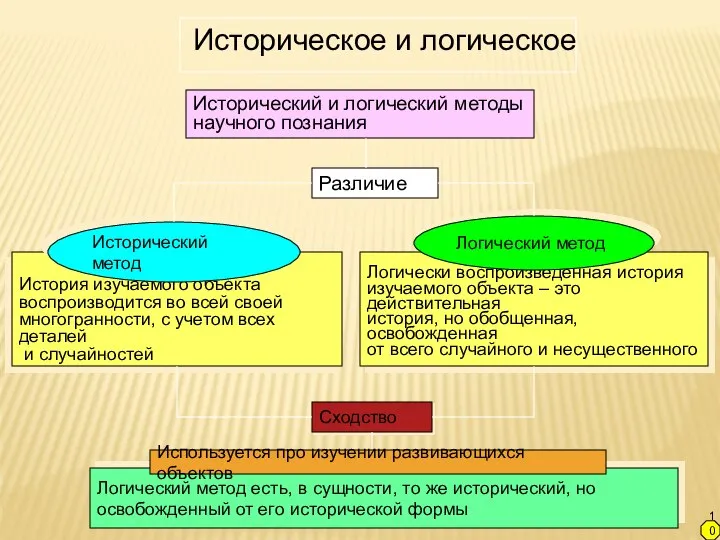 Логически воспроизведенная история изучаемого объекта – это действительная история, но обобщенная, освобожденная