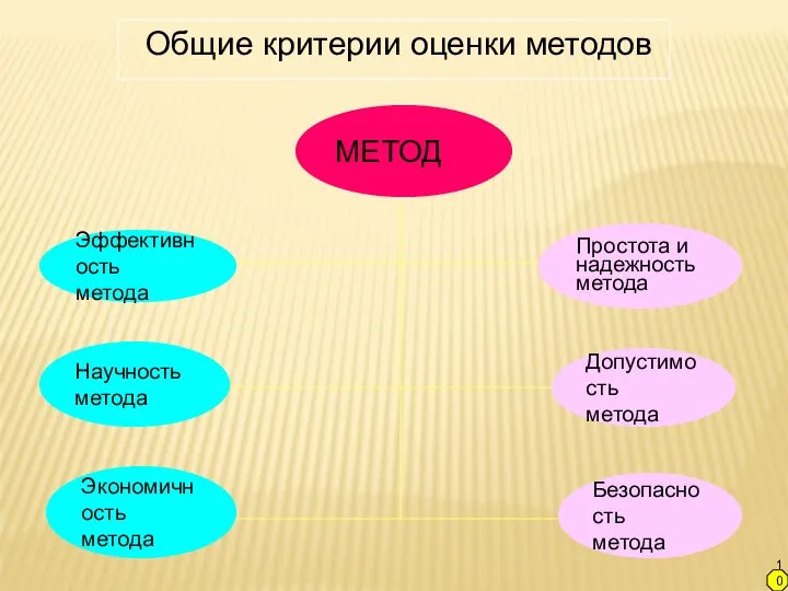 Общие критерии оценки методов МЕТОД Эффективность метода Научность метода Экономичность метода Простота