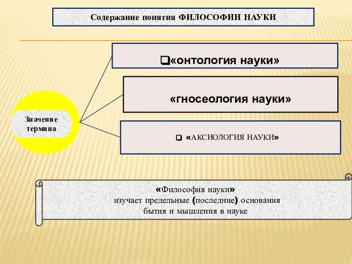 Значение термина «онтология науки» Содержание понятия ФИЛОСОФИИ НАУКИ «гносеология науки» «АКСИОЛОГИЯ НАУКИ»