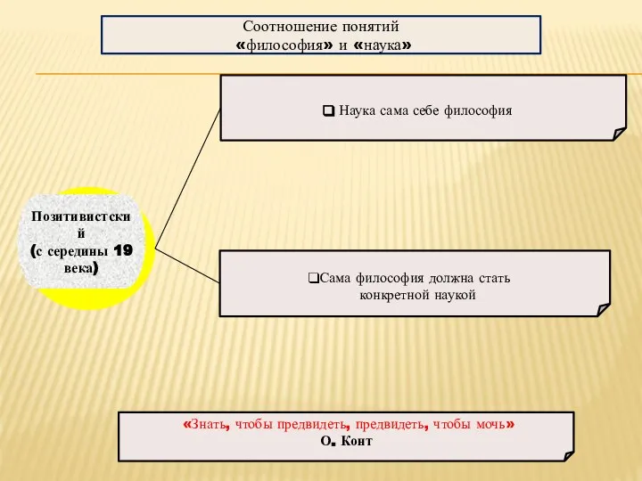 Соотношение понятий «философия» и «наука» Позитивистский (с середины 19 века) Наука сама