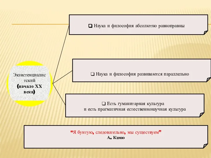 Экзистенциалистский (начало ХХ века) Наука и философия развиваются параллельно Наука и философия